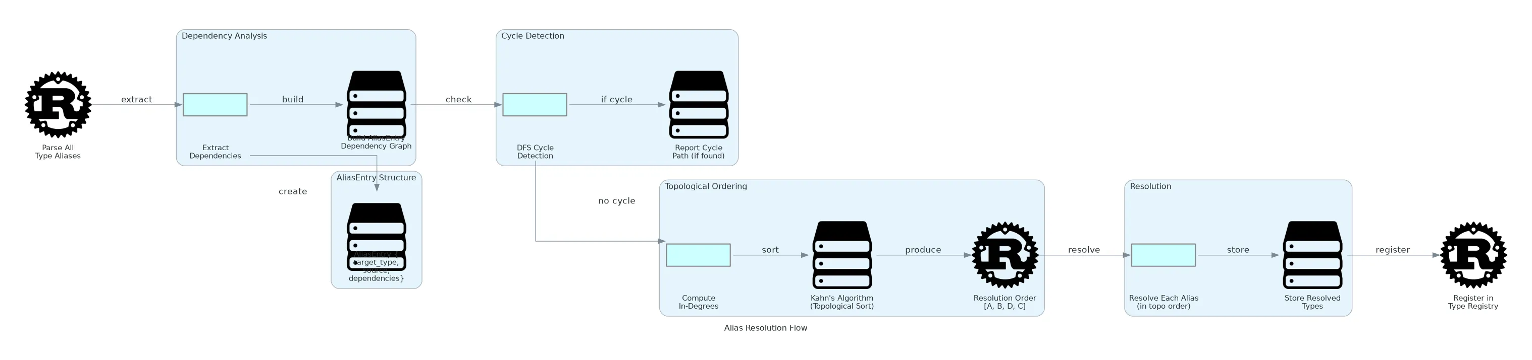 SPEC-0006: Type Alias Compilation | Kintsu Docs