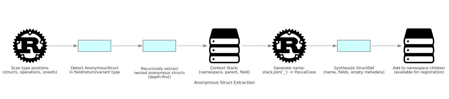 SPEC-0003: Anonymous Struct Compilation | Kintsu Docs