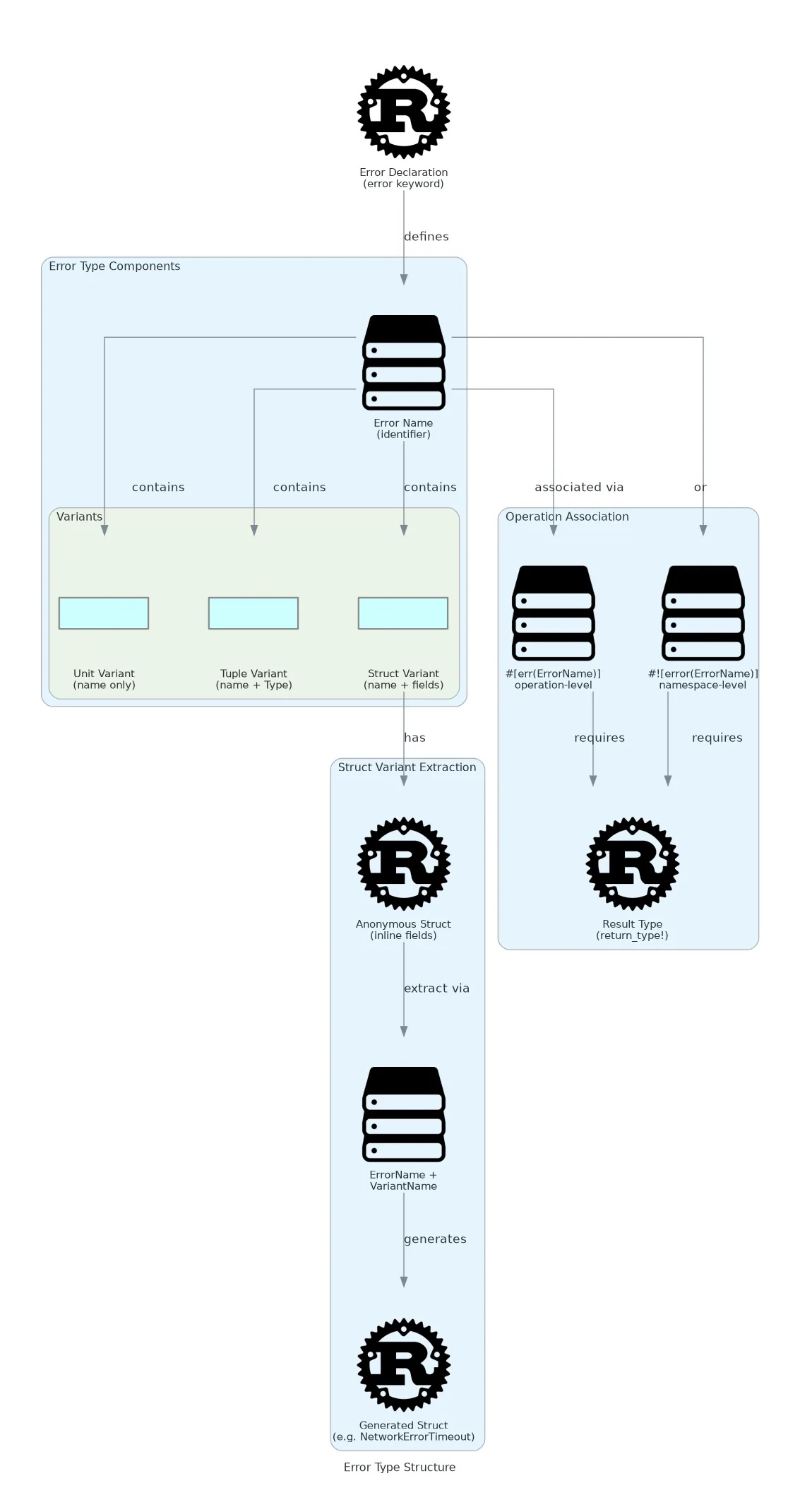 TSY-0005: Error Types | Kintsu Docs
