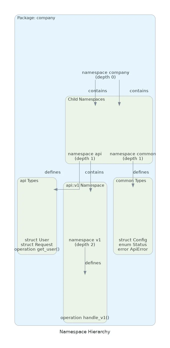 TSY-0010: Namespaces | Kintsu Docs