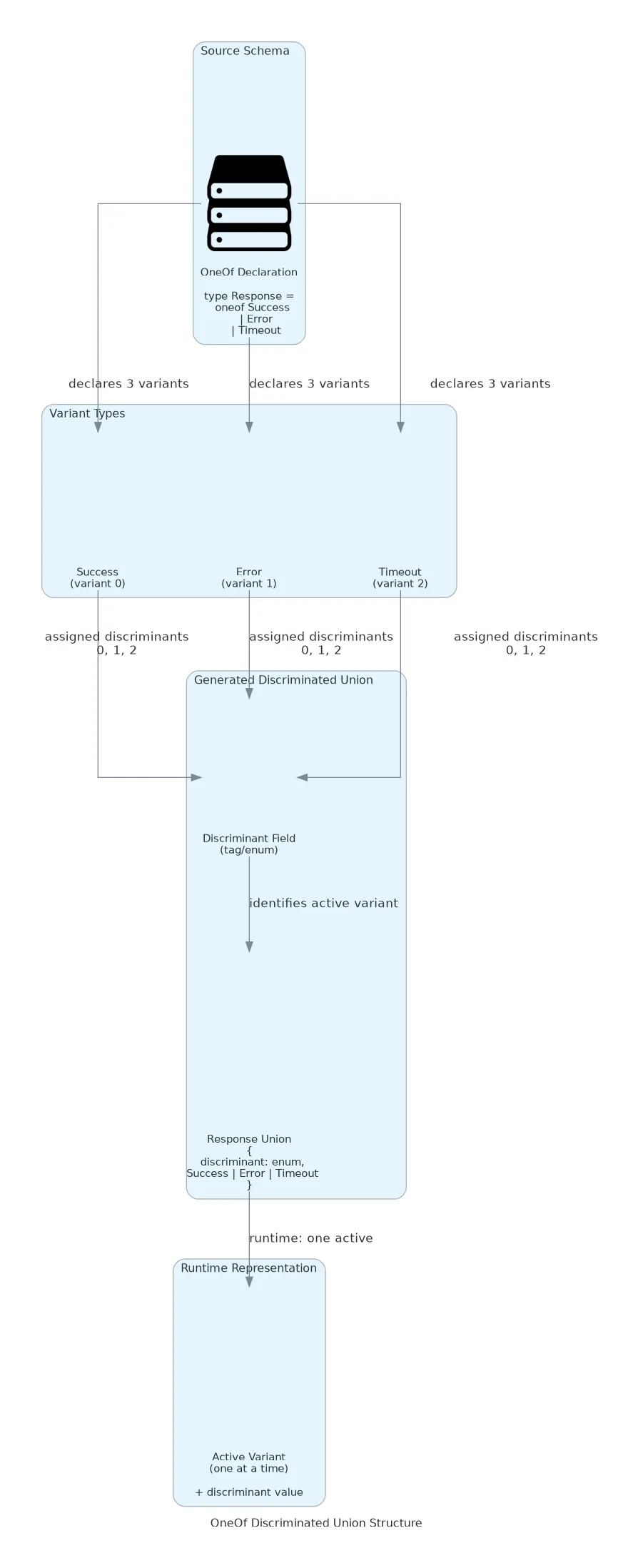 SPEC-0008: OneOf Compilation | Kintsu Docs