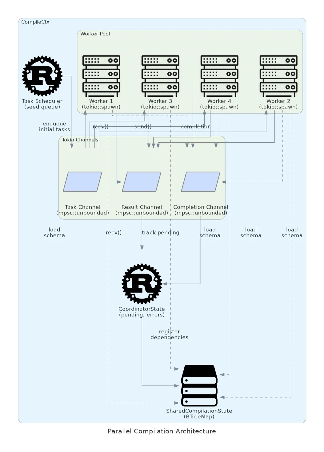 AD-0002: Parallel Compilation Architecture | Kintsu Docs