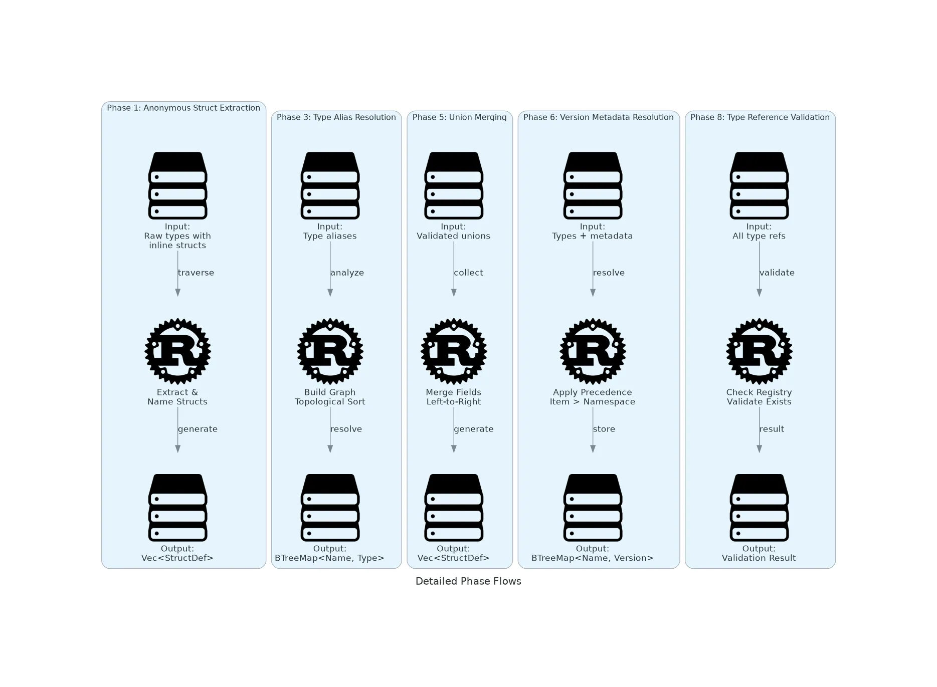 SPEC-0013: Type Resolution Phases | Kintsu Docs