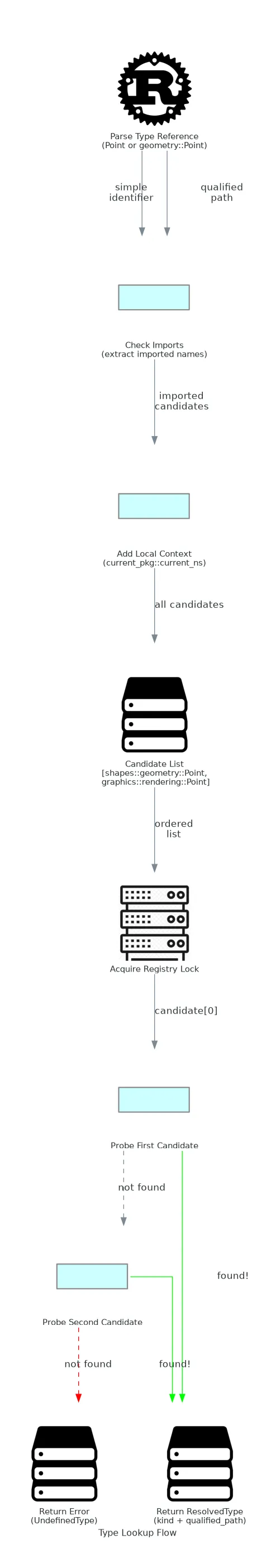 SPEC-0015: Type Registry | Kintsu Docs