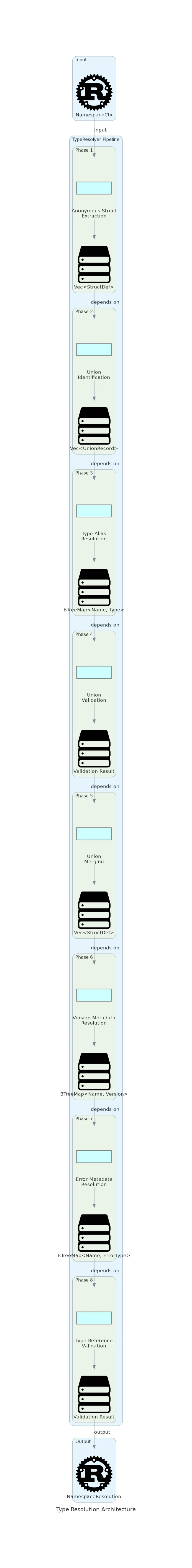 SPEC-0013: Type Resolution Phases | Kintsu Docs